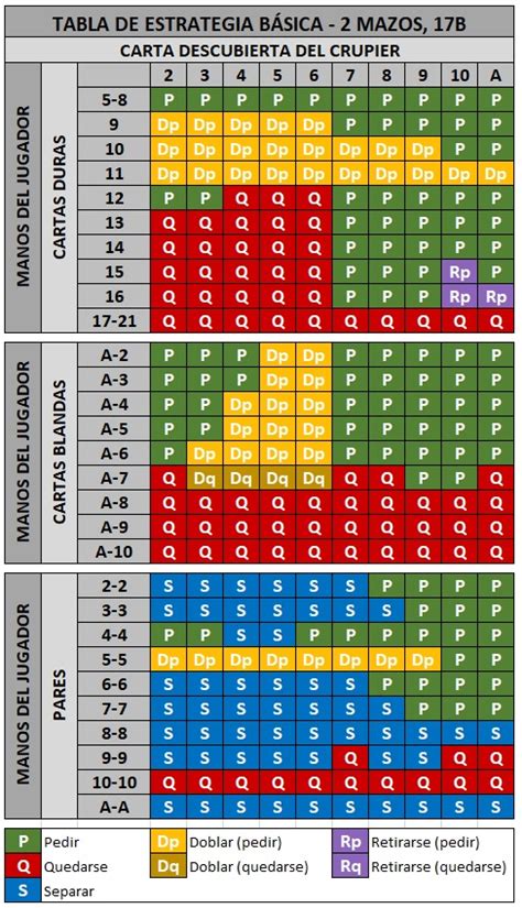 tabla estrategia blackjack|Estrategias básicas de blackjack: Tabla y consejos para ganar.